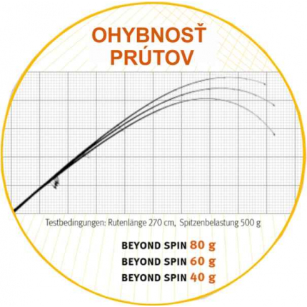 Sportex Prut Beyond Spin 2,7 m 80 g